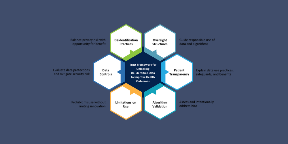 Accelerating Responsible Use of De-identified Data in Algorithm Development