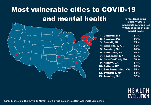 Mental health and COVID-19: America’s 13 most vulnerable cities