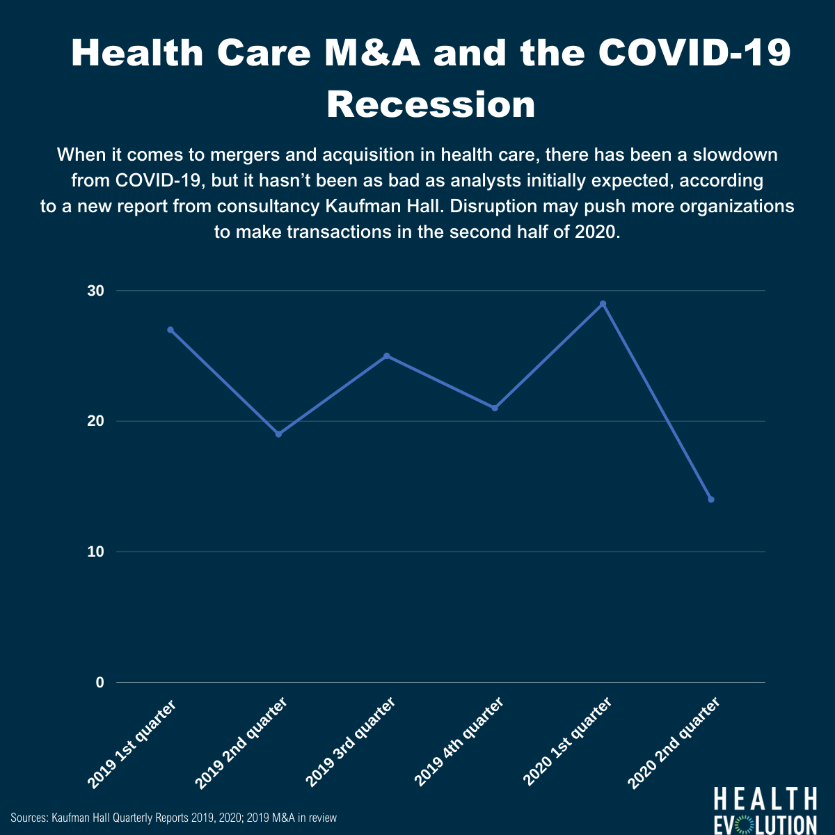 M&A, digital health investments move forward despite pandemic recession