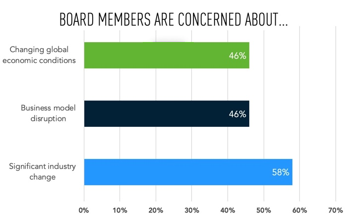 Advice from CEOs on dealing with a board: Play big