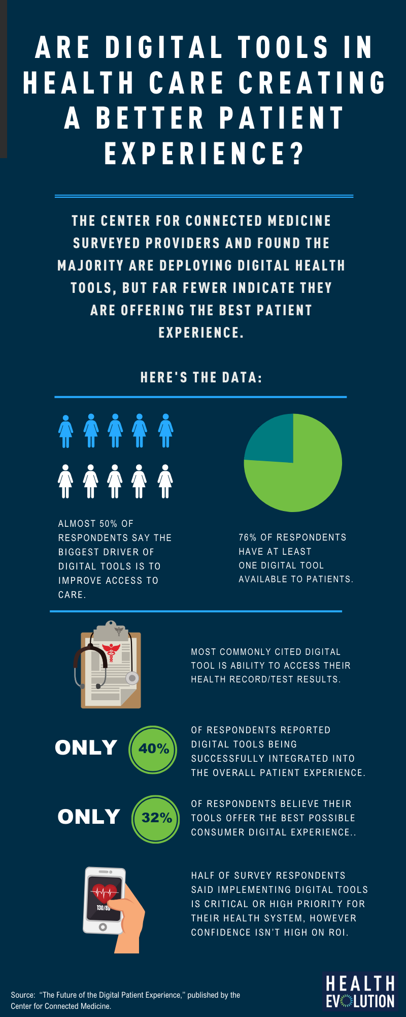 Are digital tools in health care creating a better patient experience?