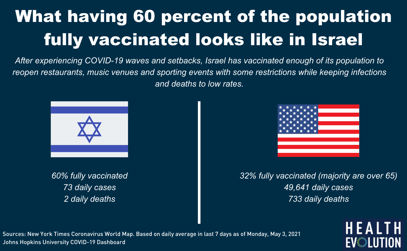Israel vs. US vaccine rates 1 1