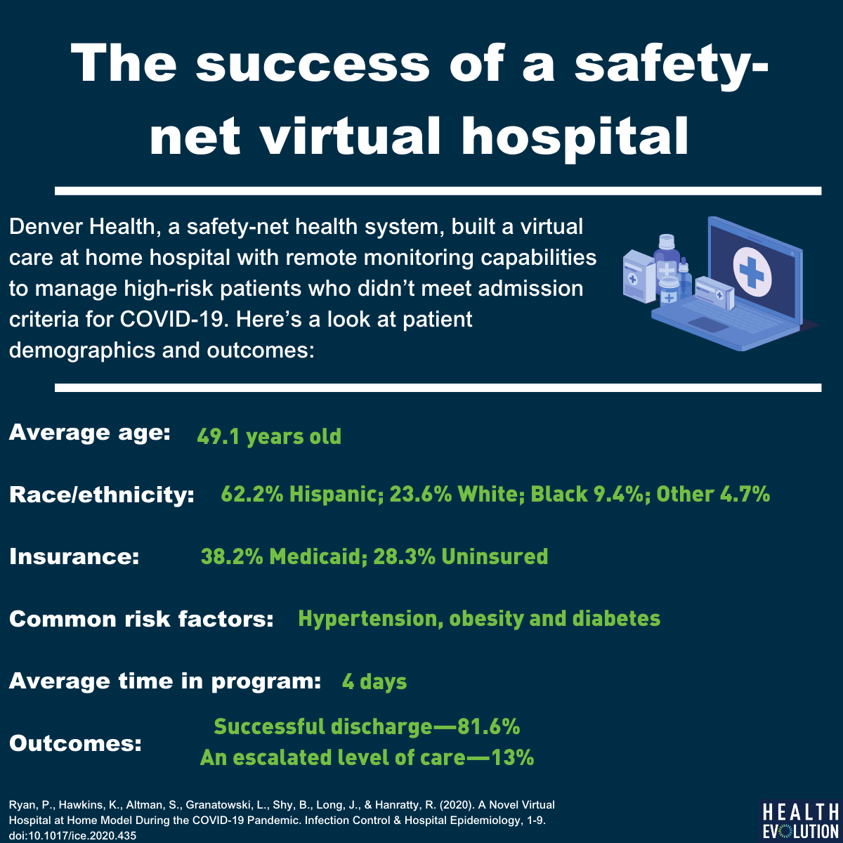 How a safety-net provider successfully implemented a virtual hospital