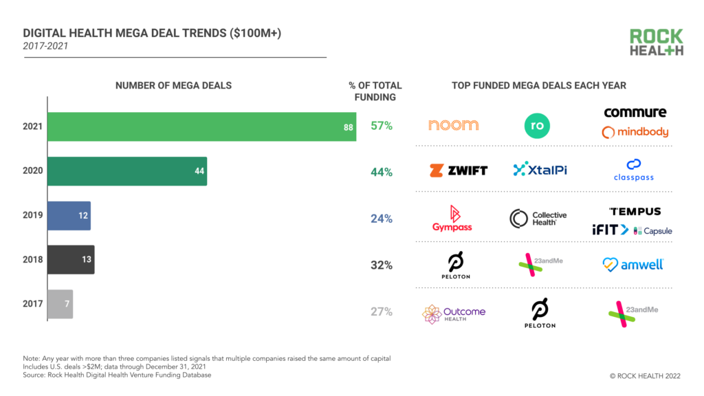 2021 was a record-breaking year for digital health funding. Will 2022 top it?