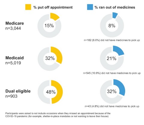 Data Dive: Transportation challenges plague dual-eligible Medicare and Medicaid patients