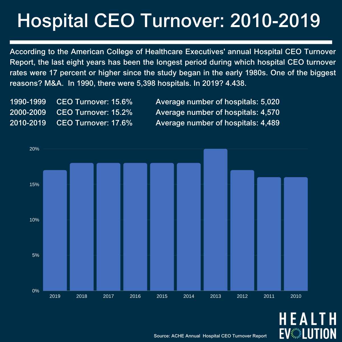 CEO turnover remains high in hospitals