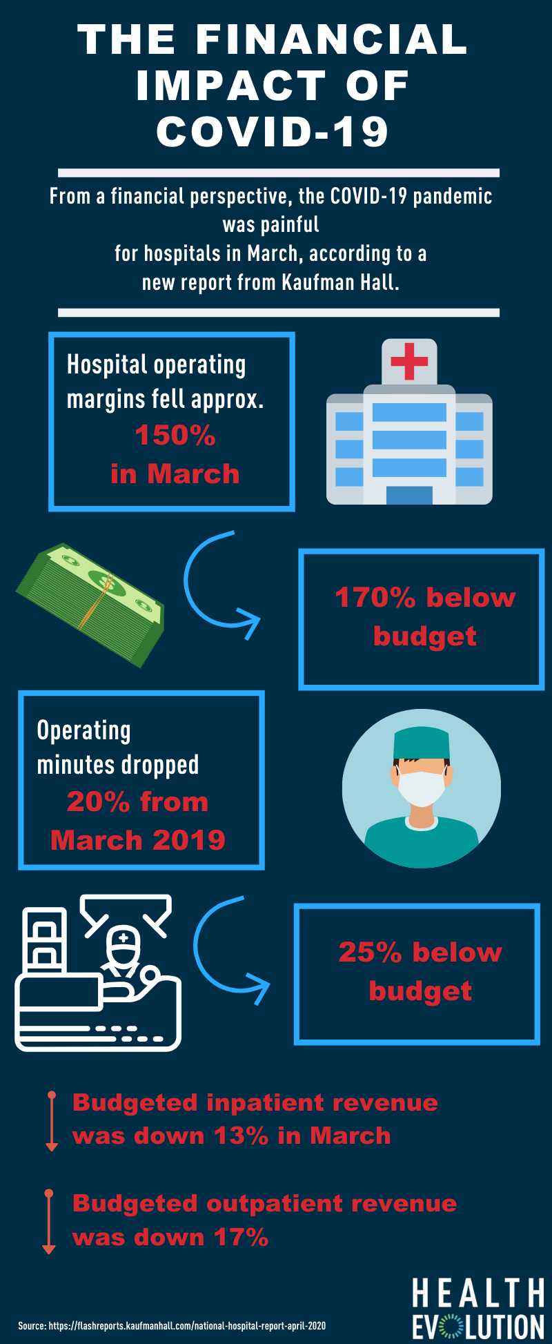 Hospitals’ finances plunged in March thanks to COVID-19