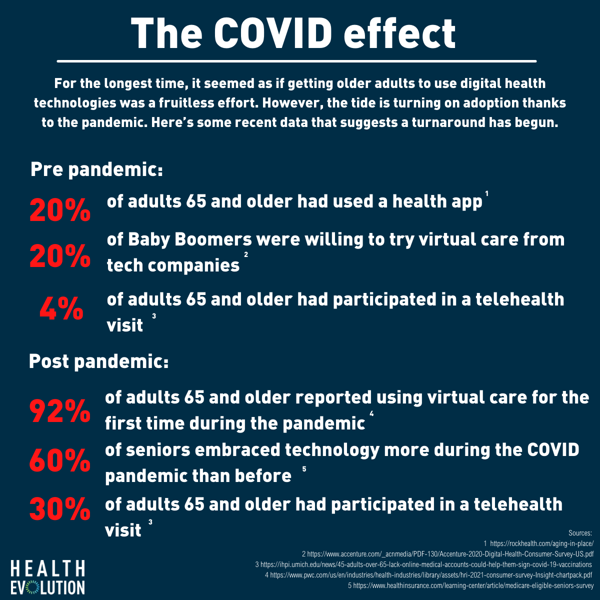 Data dive: Digital health making a surprising impact for older patients