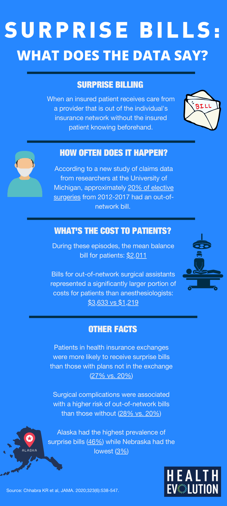 Surprise billing impacts one-in-five Americans